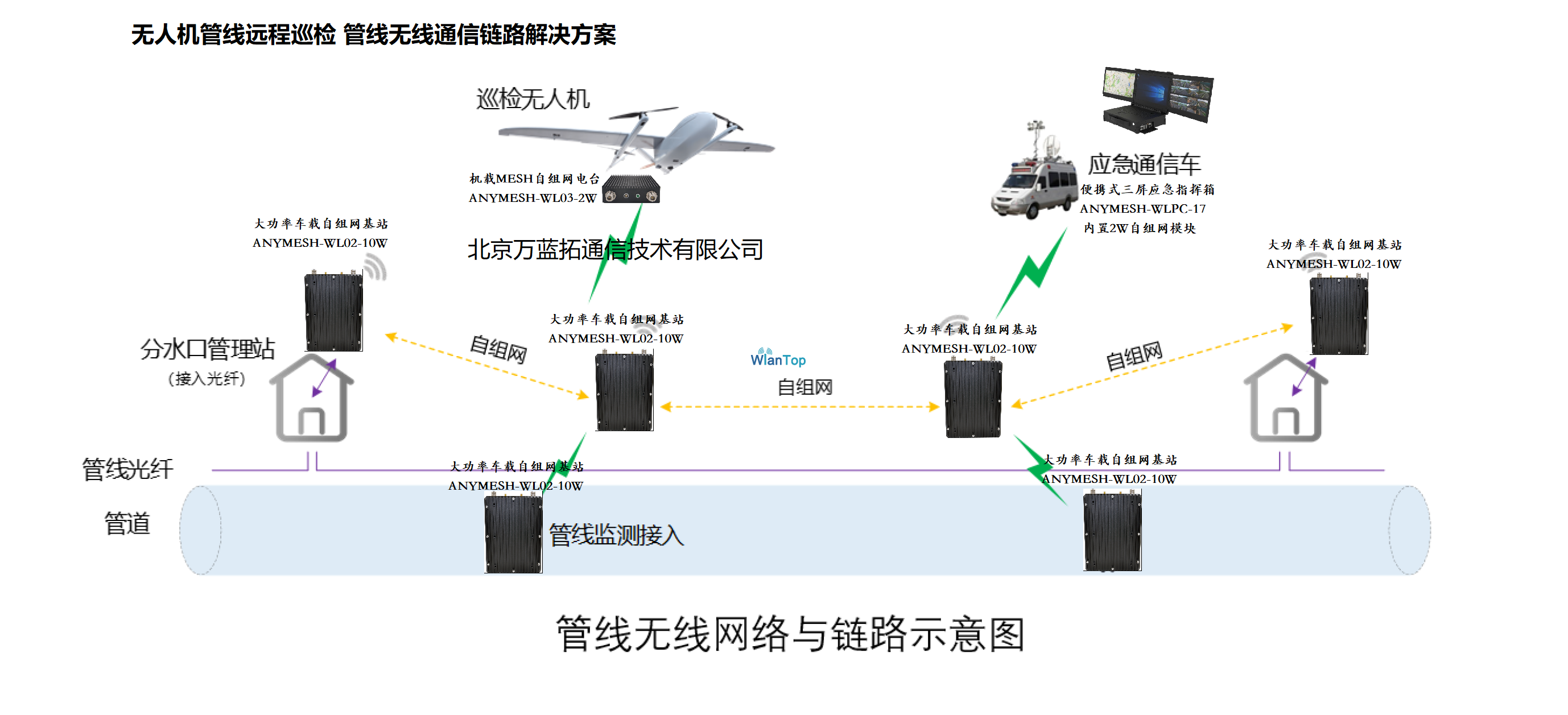 无人机管线远程巡检无线MESH自组网通信链路解决