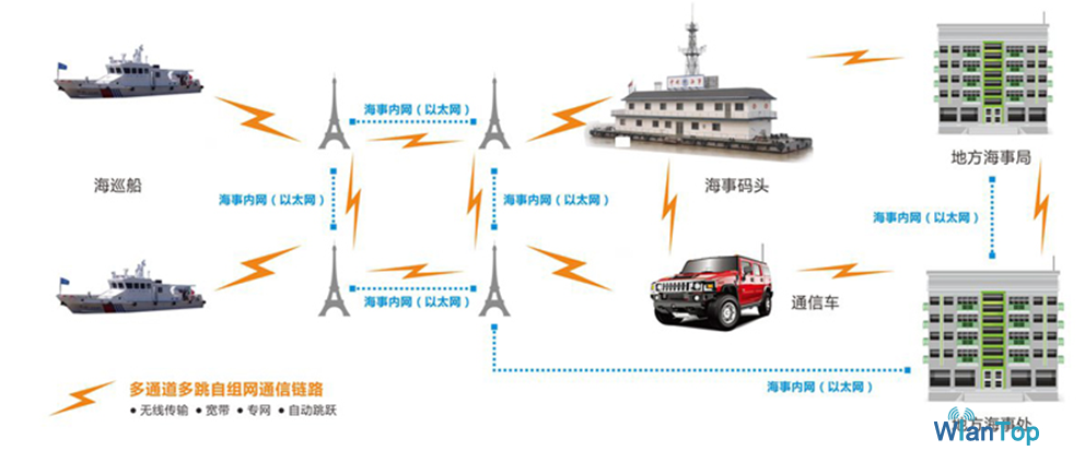海上无线宽带自组网 无人船移动通信无线解决方